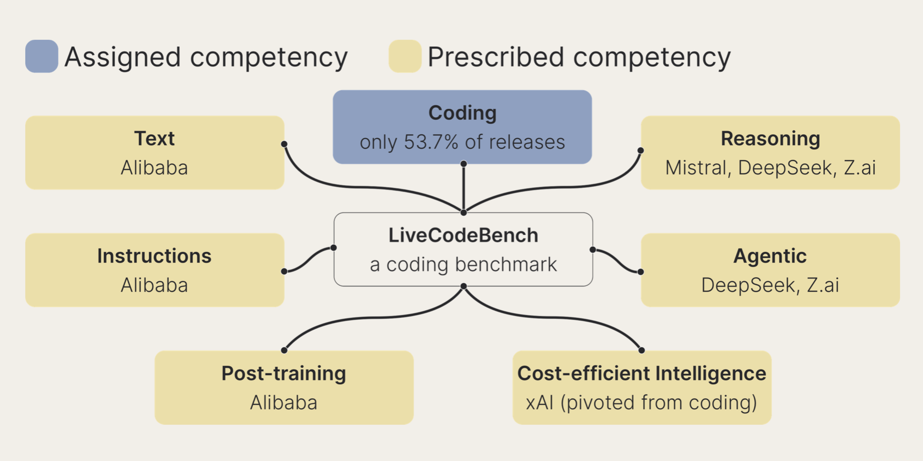 Unsteady Metrics and Benchmarking Cultures of AI Model Builders
