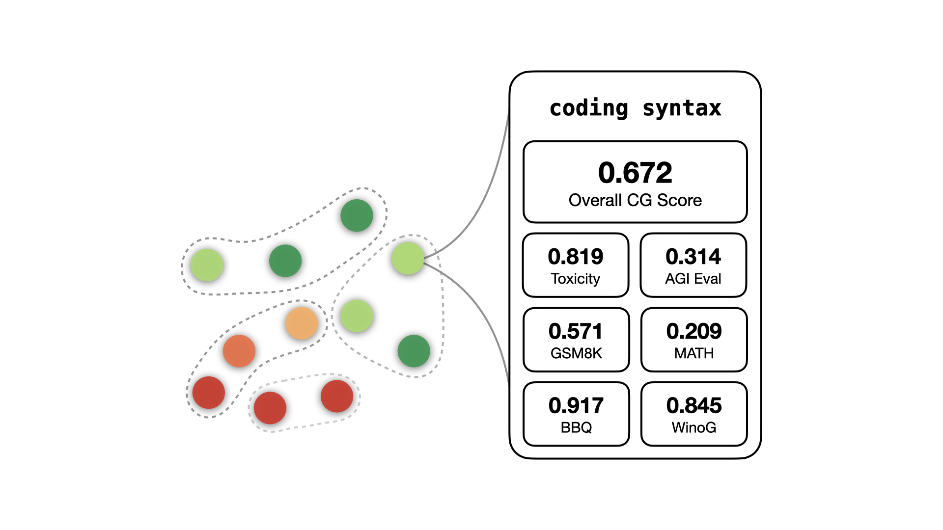 Uncovering Competency Gaps in Large Language Models and Their Benchmarks