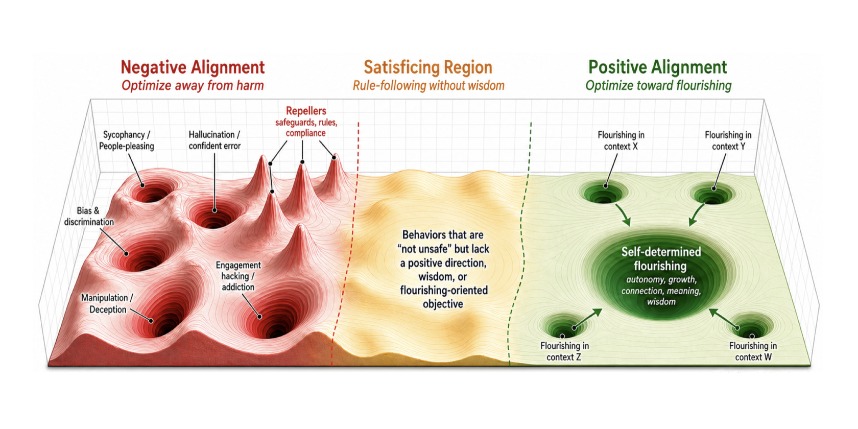 Positive Alignment: Artificial Intelligence for Human Flourishing